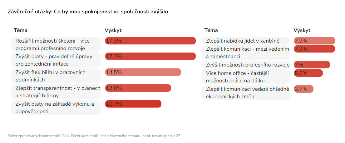 AI analýza volných komentářů, TCC online