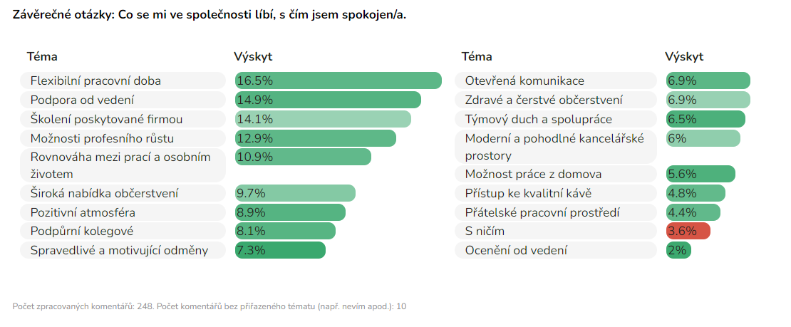 AI analýza volných komentářů, TCC online